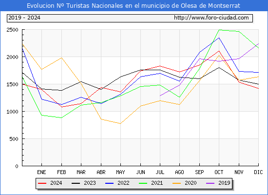 Evolucin Numero de turistas de origen Espaol en el Municipio de Olesa de Montserrat hasta Diciembre del 2024.