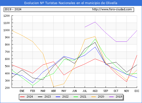 Evolucin Numero de turistas de origen Espaol en el Municipio de Olivella hasta Diciembre del 2024.