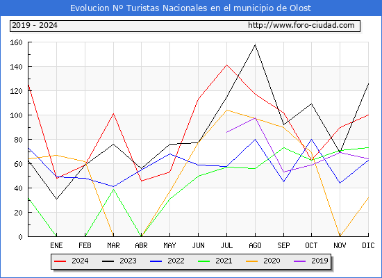 Evolucin Numero de turistas de origen Espaol en el Municipio de Olost hasta Diciembre del 2024.