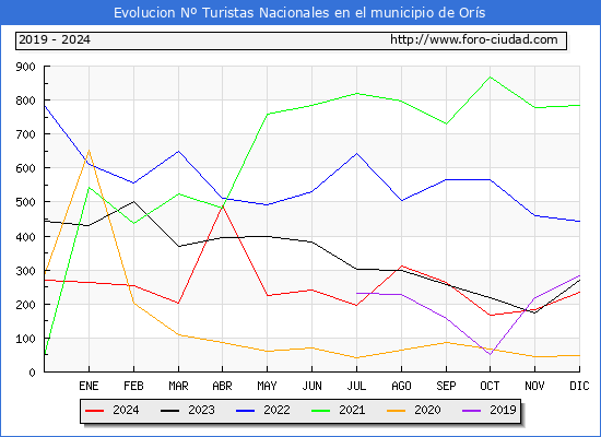 Evolucin Numero de turistas de origen Espaol en el Municipio de Ors hasta Diciembre del 2024.