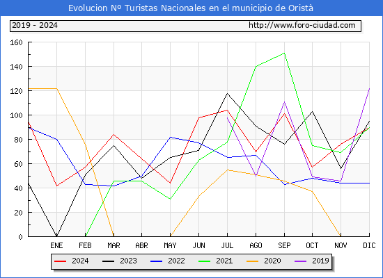 Evolucin Numero de turistas de origen Espaol en el Municipio de Orist hasta Diciembre del 2024.