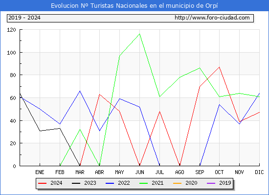Evolucin Numero de turistas de origen Espaol en el Municipio de Orp hasta Diciembre del 2024.