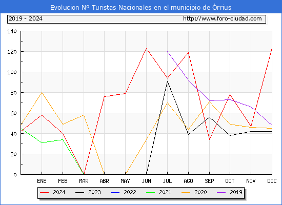 Evolucin Numero de turistas de origen Espaol en el Municipio de rrius hasta Diciembre del 2024.