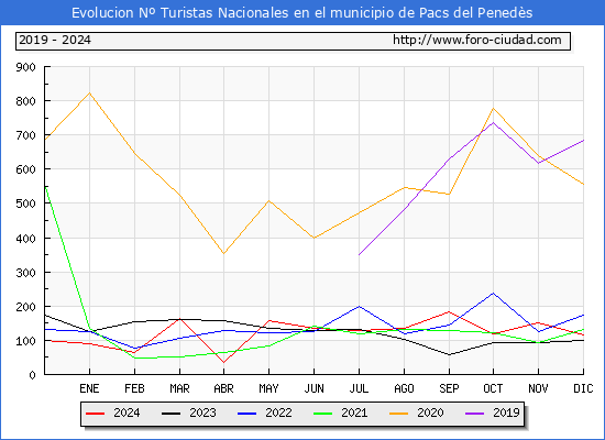 Evolucin Numero de turistas de origen Espaol en el Municipio de Pacs del Peneds hasta Diciembre del 2024.