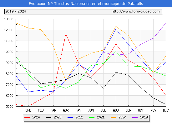Evolucin Numero de turistas de origen Espaol en el Municipio de Palafolls hasta Diciembre del 2024.