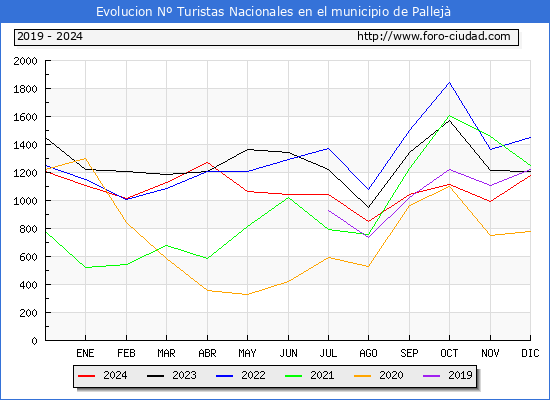 Evolucin Numero de turistas de origen Espaol en el Municipio de Pallej hasta Diciembre del 2024.
