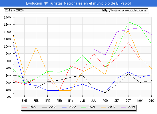 Evolucin Numero de turistas de origen Espaol en el Municipio de El Papiol hasta Diciembre del 2024.