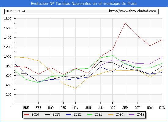 Evolucin Numero de turistas de origen Espaol en el Municipio de Piera hasta Diciembre del 2024.