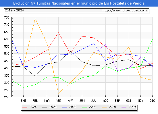 Evolucin Numero de turistas de origen Espaol en el Municipio de Els Hostalets de Pierola hasta Diciembre del 2024.