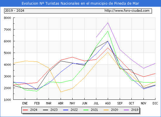 Evolucin Numero de turistas de origen Espaol en el Municipio de Pineda de Mar hasta Diciembre del 2024.