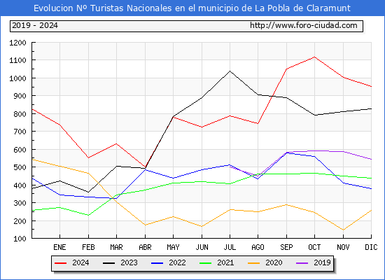 Evolucin Numero de turistas de origen Espaol en el Municipio de La Pobla de Claramunt hasta Diciembre del 2024.