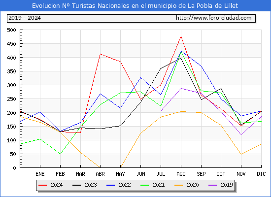 Evolucin Numero de turistas de origen Espaol en el Municipio de La Pobla de Lillet hasta Diciembre del 2024.