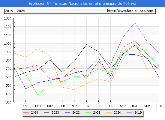 Evolucin Numero de turistas de origen Espaol en el Municipio de Poliny hasta Diciembre del 2024.