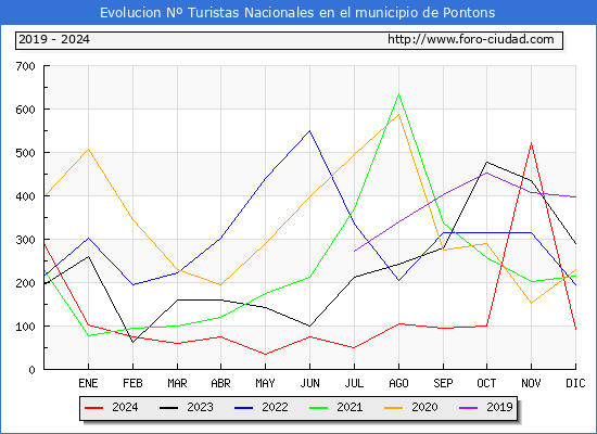 Evolucin Numero de turistas de origen Espaol en el Municipio de Pontons hasta Diciembre del 2024.