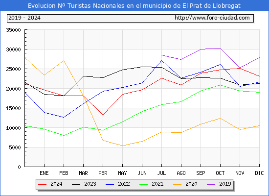Evolucin Numero de turistas de origen Espaol en el Municipio de El Prat de Llobregat hasta Diciembre del 2024.