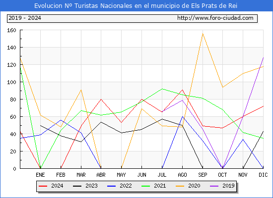 Evolucin Numero de turistas de origen Espaol en el Municipio de Els Prats de Rei hasta Diciembre del 2024.