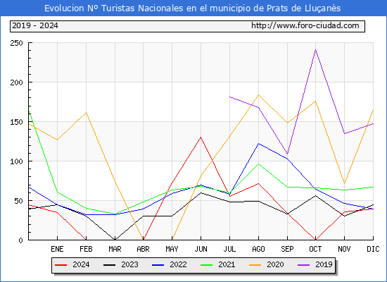 Evolucin Numero de turistas de origen Espaol en el Municipio de Prats de Lluans hasta Diciembre del 2024.