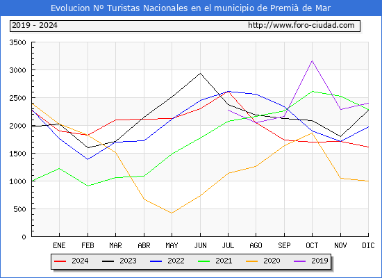 Evolucin Numero de turistas de origen Espaol en el Municipio de Premi de Mar hasta Diciembre del 2024.