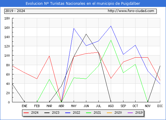 Evolucin Numero de turistas de origen Espaol en el Municipio de Puigdlber hasta Diciembre del 2024.