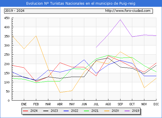 Evolucin Numero de turistas de origen Espaol en el Municipio de Puig-reig hasta Diciembre del 2024.