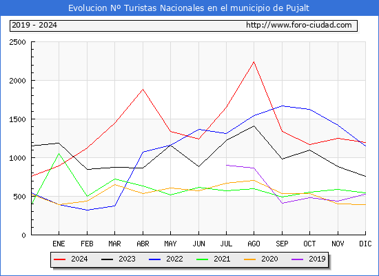 Evolucin Numero de turistas de origen Espaol en el Municipio de Pujalt hasta Diciembre del 2024.