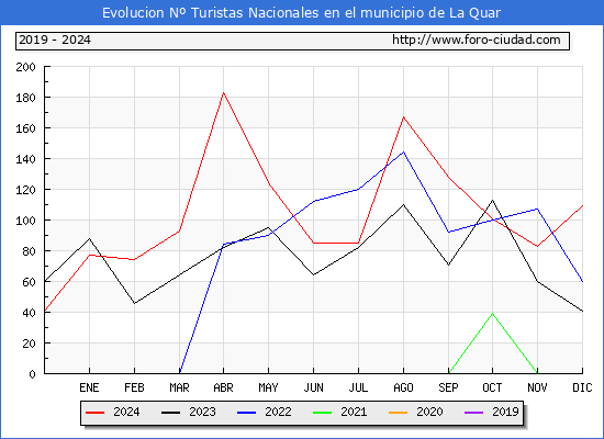 Evolucin Numero de turistas de origen Espaol en el Municipio de La Quar hasta Diciembre del 2024.