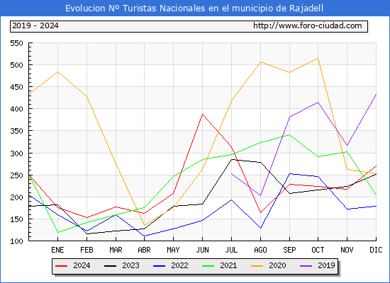 Evolucin Numero de turistas de origen Espaol en el Municipio de Rajadell hasta Diciembre del 2024.