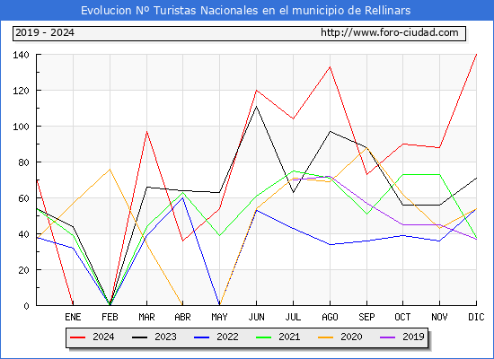 Evolucin Numero de turistas de origen Espaol en el Municipio de Rellinars hasta Diciembre del 2024.