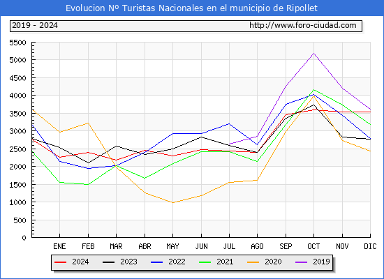Evolucin Numero de turistas de origen Espaol en el Municipio de Ripollet hasta Diciembre del 2024.