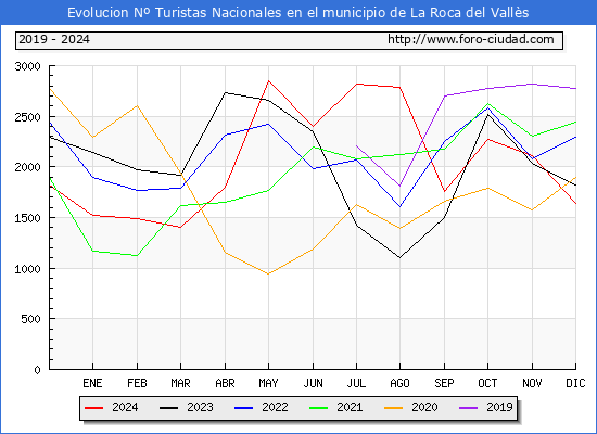 Evolucin Numero de turistas de origen Espaol en el Municipio de La Roca del Valls hasta Diciembre del 2024.