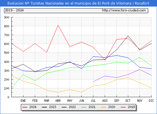 Evolucin Numero de turistas de origen Espaol en el Municipio de El Pont de Vilomara i Rocafort hasta Diciembre del 2024.