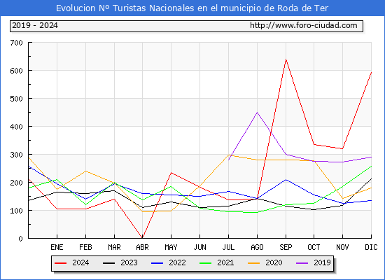 Evolucin Numero de turistas de origen Espaol en el Municipio de Roda de Ter hasta Diciembre del 2024.