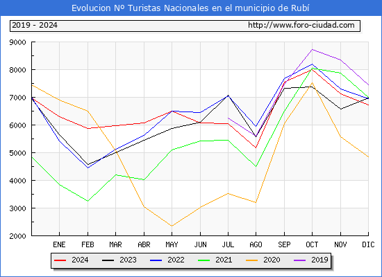 Evolucin Numero de turistas de origen Espaol en el Municipio de Rub hasta Diciembre del 2024.