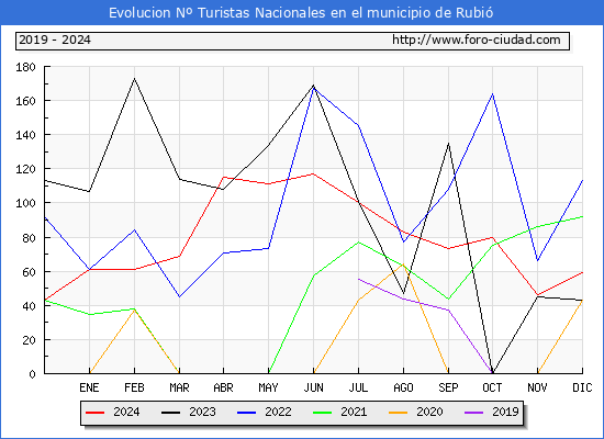 Evolucin Numero de turistas de origen Espaol en el Municipio de Rubi hasta Diciembre del 2024.