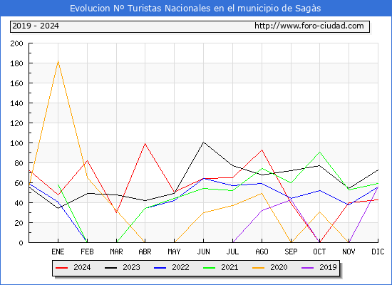 Evolucin Numero de turistas de origen Espaol en el Municipio de Sags hasta Diciembre del 2024.