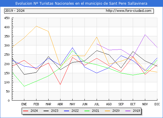 Evolucin Numero de turistas de origen Espaol en el Municipio de Sant Pere Sallavinera hasta Diciembre del 2024.