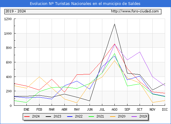 Evolucin Numero de turistas de origen Espaol en el Municipio de Saldes hasta Diciembre del 2024.