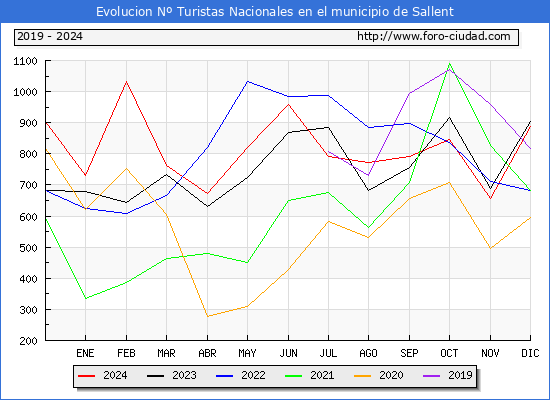 Evolucin Numero de turistas de origen Espaol en el Municipio de Sallent hasta Diciembre del 2024.
