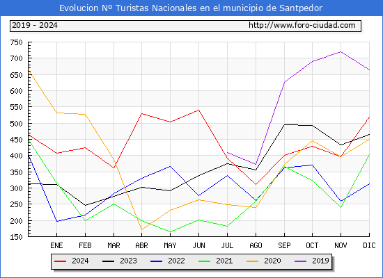 Evolucin Numero de turistas de origen Espaol en el Municipio de Santpedor hasta Diciembre del 2024.
