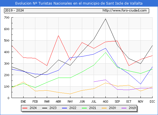 Evolucin Numero de turistas de origen Espaol en el Municipio de Sant Iscle de Vallalta hasta Diciembre del 2024.