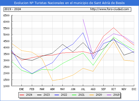 Evolucin Numero de turistas de origen Espaol en el Municipio de Sant Adri de Bess hasta Diciembre del 2024.