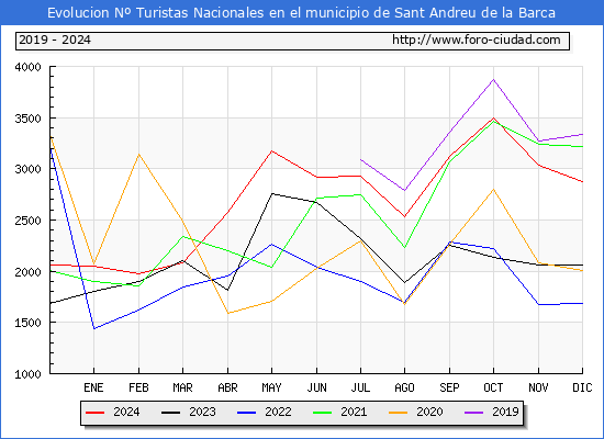 Evolucin Numero de turistas de origen Espaol en el Municipio de Sant Andreu de la Barca hasta Diciembre del 2024.