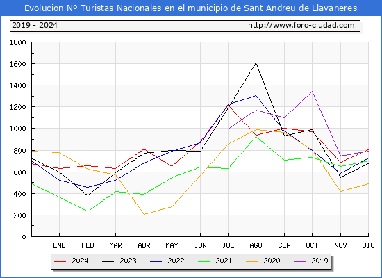 Evolucin Numero de turistas de origen Espaol en el Municipio de Sant Andreu de Llavaneres hasta Diciembre del 2024.