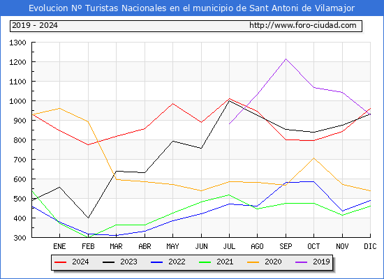 Evolucin Numero de turistas de origen Espaol en el Municipio de Sant Antoni de Vilamajor hasta Diciembre del 2024.