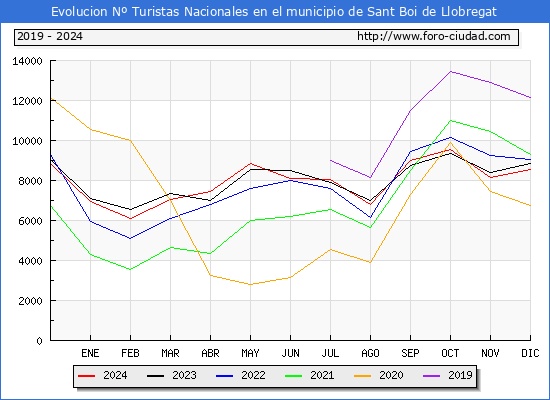 Evolucin Numero de turistas de origen Espaol en el Municipio de Sant Boi de Llobregat hasta Diciembre del 2024.