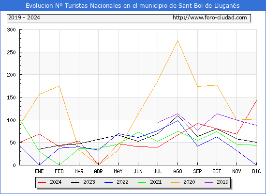 Evolucin Numero de turistas de origen Espaol en el Municipio de Sant Boi de Lluans hasta Diciembre del 2024.