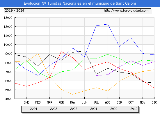 Evolucin Numero de turistas de origen Espaol en el Municipio de Sant Celoni hasta Diciembre del 2024.