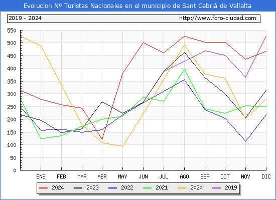 Evolucin Numero de turistas de origen Espaol en el Municipio de Sant Cebri de Vallalta hasta Diciembre del 2024.