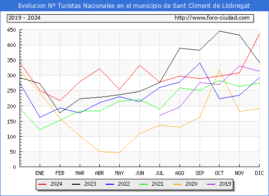 Evolucin Numero de turistas de origen Espaol en el Municipio de Sant Climent de Llobregat hasta Diciembre del 2024.