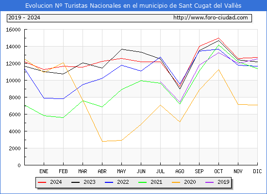 Evolucin Numero de turistas de origen Espaol en el Municipio de Sant Cugat del Valls hasta Diciembre del 2024.